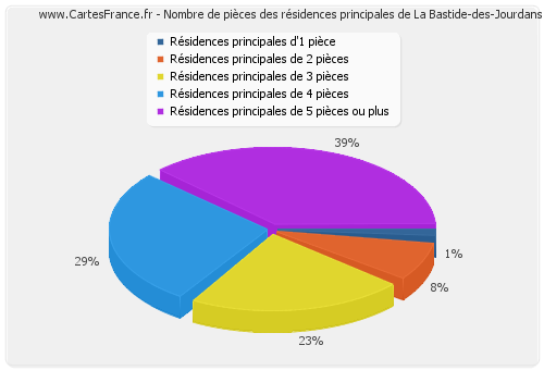 Nombre de pièces des résidences principales de La Bastide-des-Jourdans